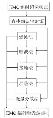 國產(chǎn)電磁兼容儀器設(shè)備