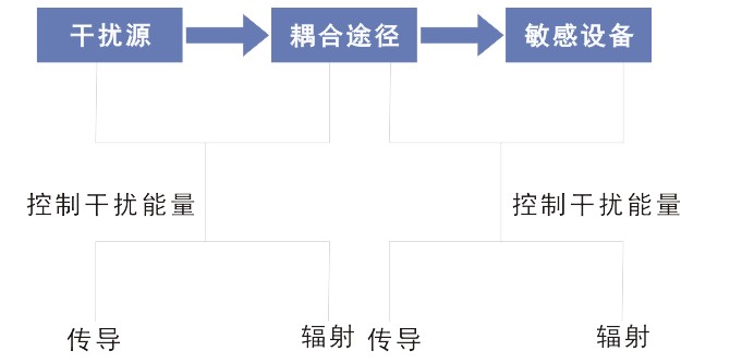 國(guó)產(chǎn)電磁兼容儀器設(shè)備