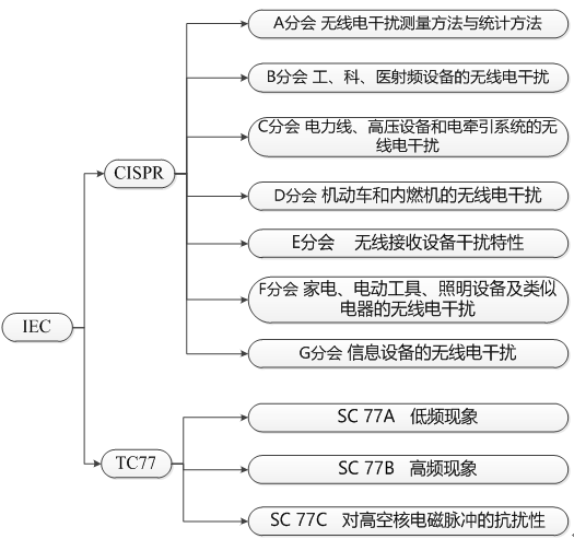 國產(chǎn)電磁兼容儀器設(shè)備