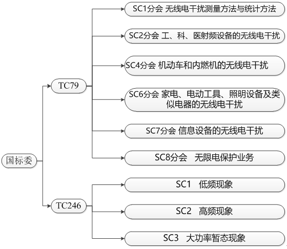 國產(chǎn)電磁兼容儀器設(shè)備