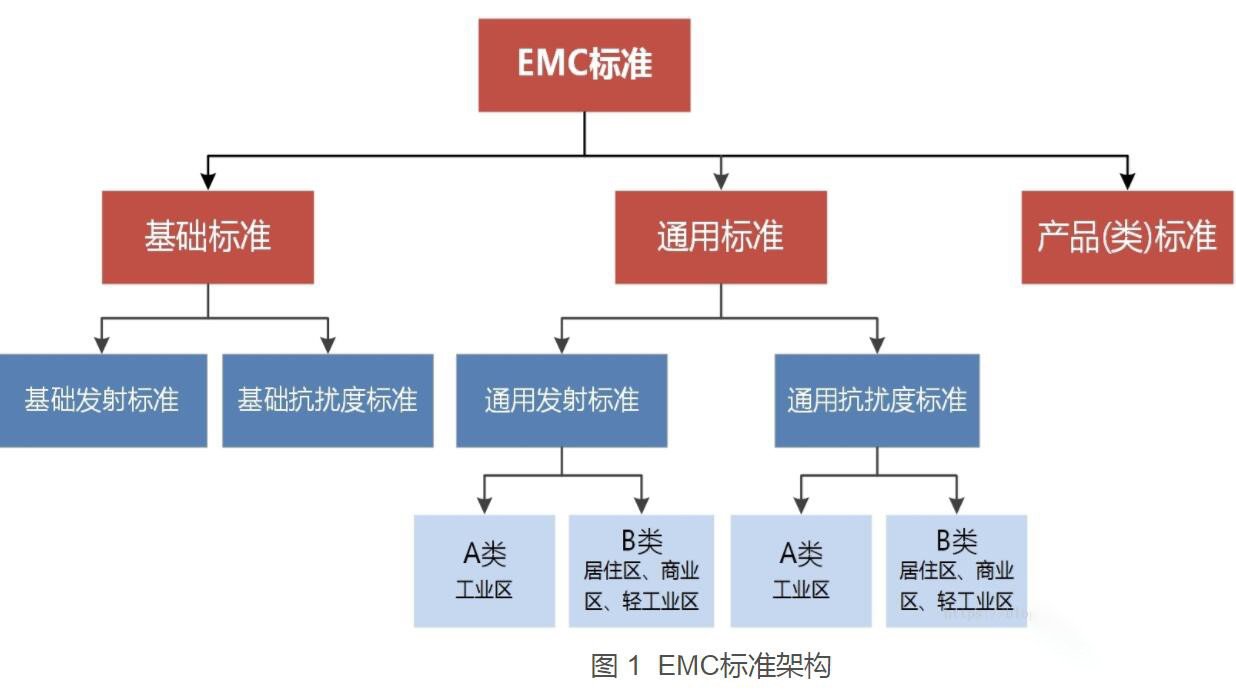 EMC等級(jí)標(biāo)準(zhǔn)