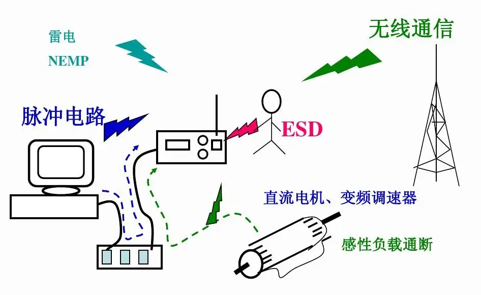 電磁干擾是電磁兼容設(shè)計的重要組成部分