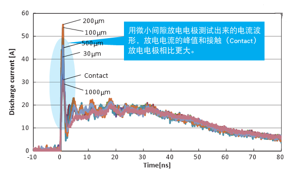 靜電放電發(fā)生器如何選擇示波器電流波形進(jìn)行測(cè)試