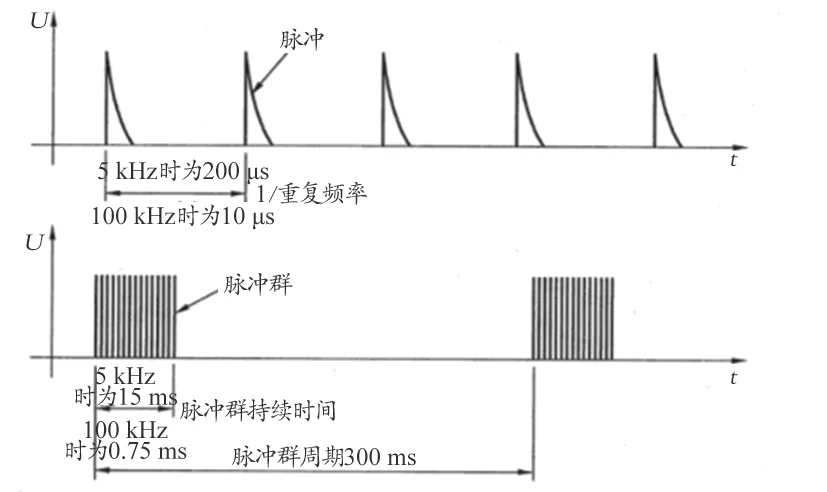 電快速瞬變脈沖群試驗(yàn)中的5kHz和100kHz頻率存在什么不同