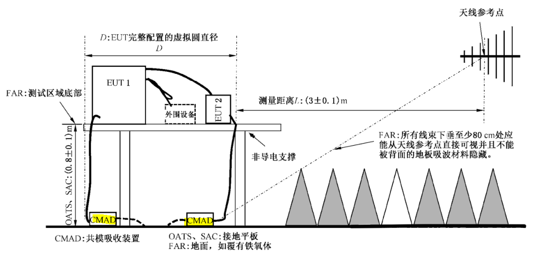 實(shí)驗(yàn)桌在電磁兼容測(cè)試中對(duì)測(cè)量有什么影響