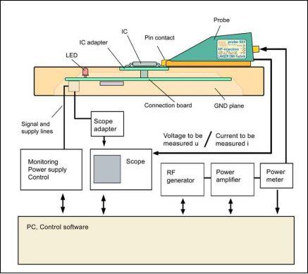 電磁兼容領(lǐng)域集成電路測(cè)試的兩種方法