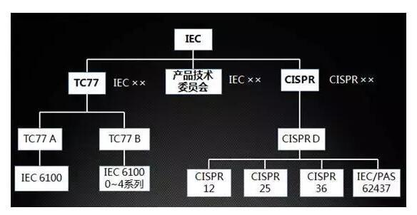 關(guān)于汽車EMC測(cè)試的四大標(biāo)準(zhǔn)體系有哪些